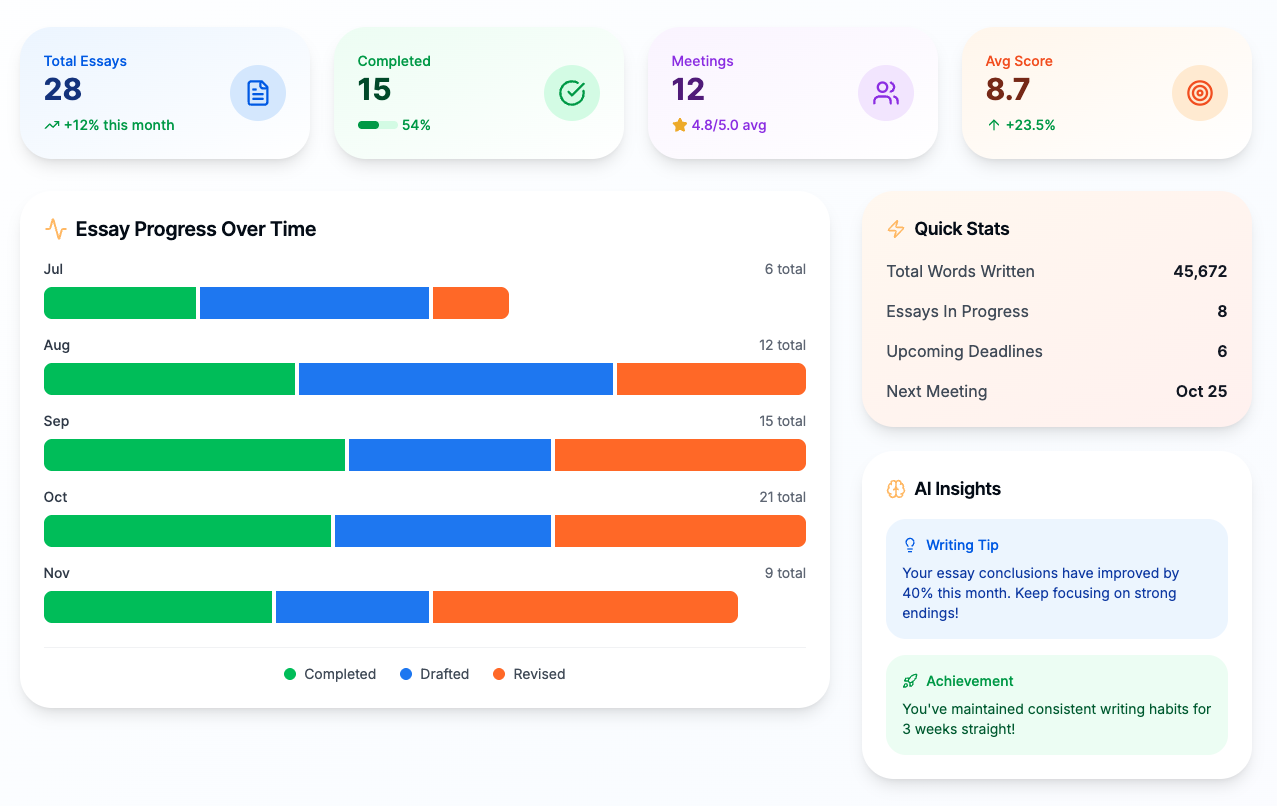 Progress analytics dashboard with completion metrics